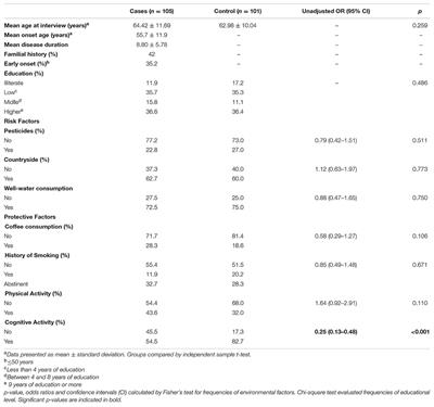 Variants in SNCA Gene Are Associated with Parkinson’s Disease Risk and Cognitive Symptoms in a Brazilian Sample